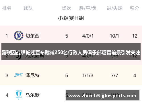 曼联因战绩低迷宣布裁减250名行政人员俱乐部运营前景引发关注 曼联因战绩低迷宣布裁减250名行政人员俱乐部运营前景引发关注